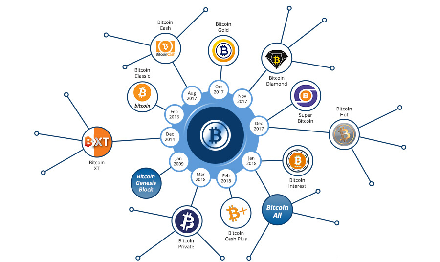 bifurcaciones duras de bitcoin